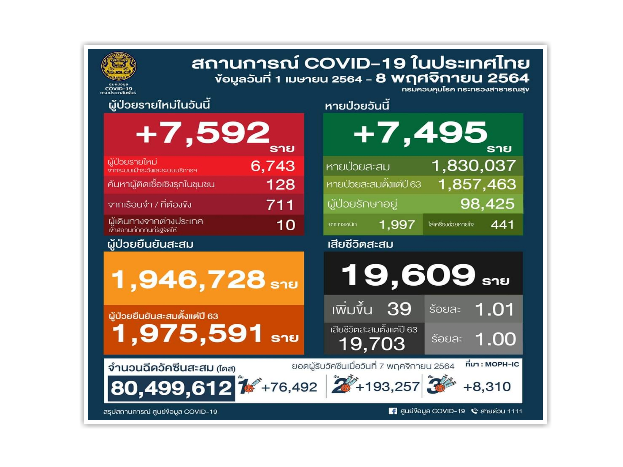 โคม่าลด! ต่ำกว่า 500 จับตาคลัสเตอร์ใหม่ยังพบต่อเนื่องทั้งงานกฐิน-งานศพ-แคมป์คนงาน