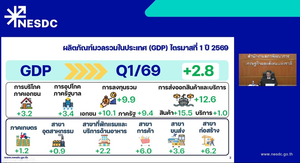 "สภาพัฒน์" เผย GDP ไทย ไตรมาส 1/69 โต 2.8% สูงกว่าคาด "ส่งออก-ท่องเที่ยว" หนุนเศรษฐกิจ