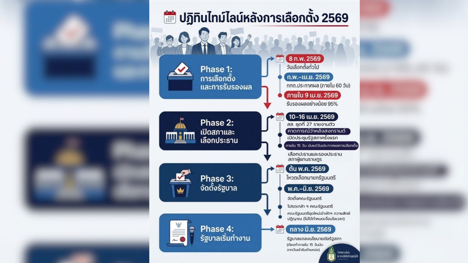 กางปฏิทินการเมือง 2569! "สถาบันพระปกเกล้า" เปิดไทม์ไลน์หลังเลือกตั้ง คาดได้ "รัฐบาลใหม่" มิ.ย. นี้