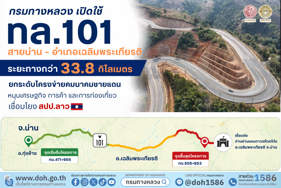 ทล.เปิดใช้ ทล.101 สายน่าน–อ.เฉลิมพระเกียรติ ระยะทางกว่า 33.8 กม. หนุนเศรษฐกิจ การค้า ท่องเที่ยว เชื่อมโยงสปป.ลาว