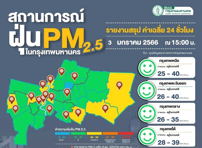 ค่าฝุ่นกทม.มีแนวโน้มลดลง อยู่ในเกณฑ์มาตรฐาน
