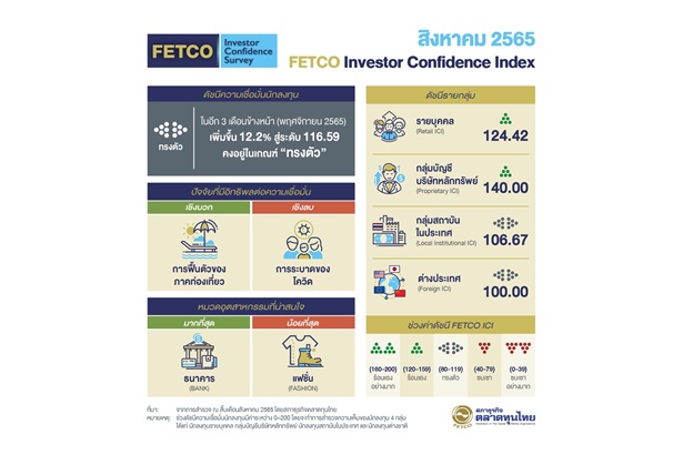 "FETCO" เผยดัชนีเชื่อมั่นเดือนส.ค.ทรงตัว หวังท่องเที่ยวฟื้น-เงินทุนไหลเข้า กังวลโควิด-เฟดขึ้น ดบ.