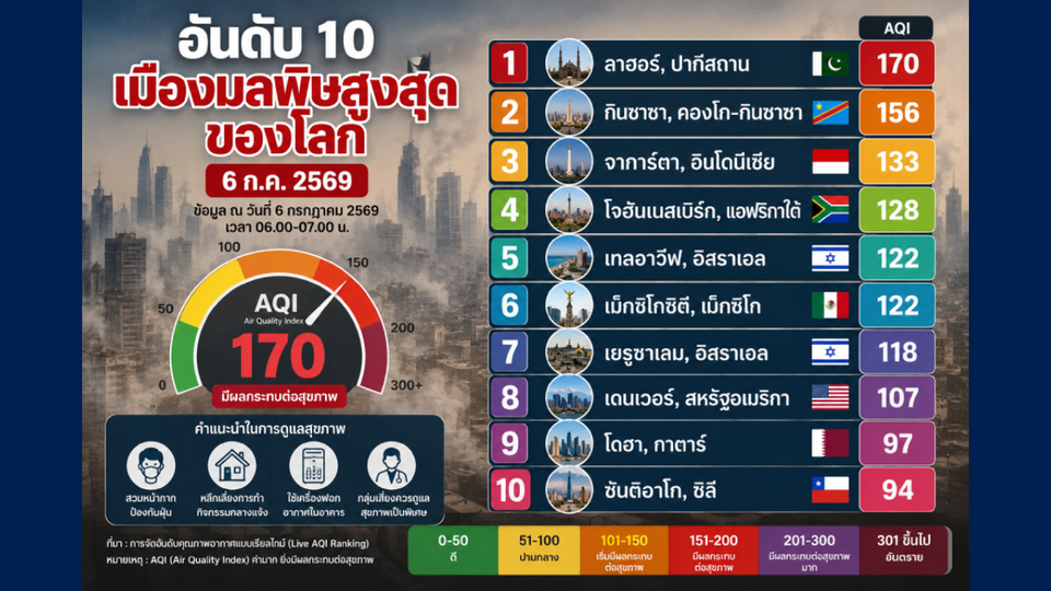 เปิดอันดับ 10 เมืองมลพิษสูงสุดของโลก 06/07/69 ลาฮอร์ครองแชมป์ จาการ์ตาติดท็อป 3