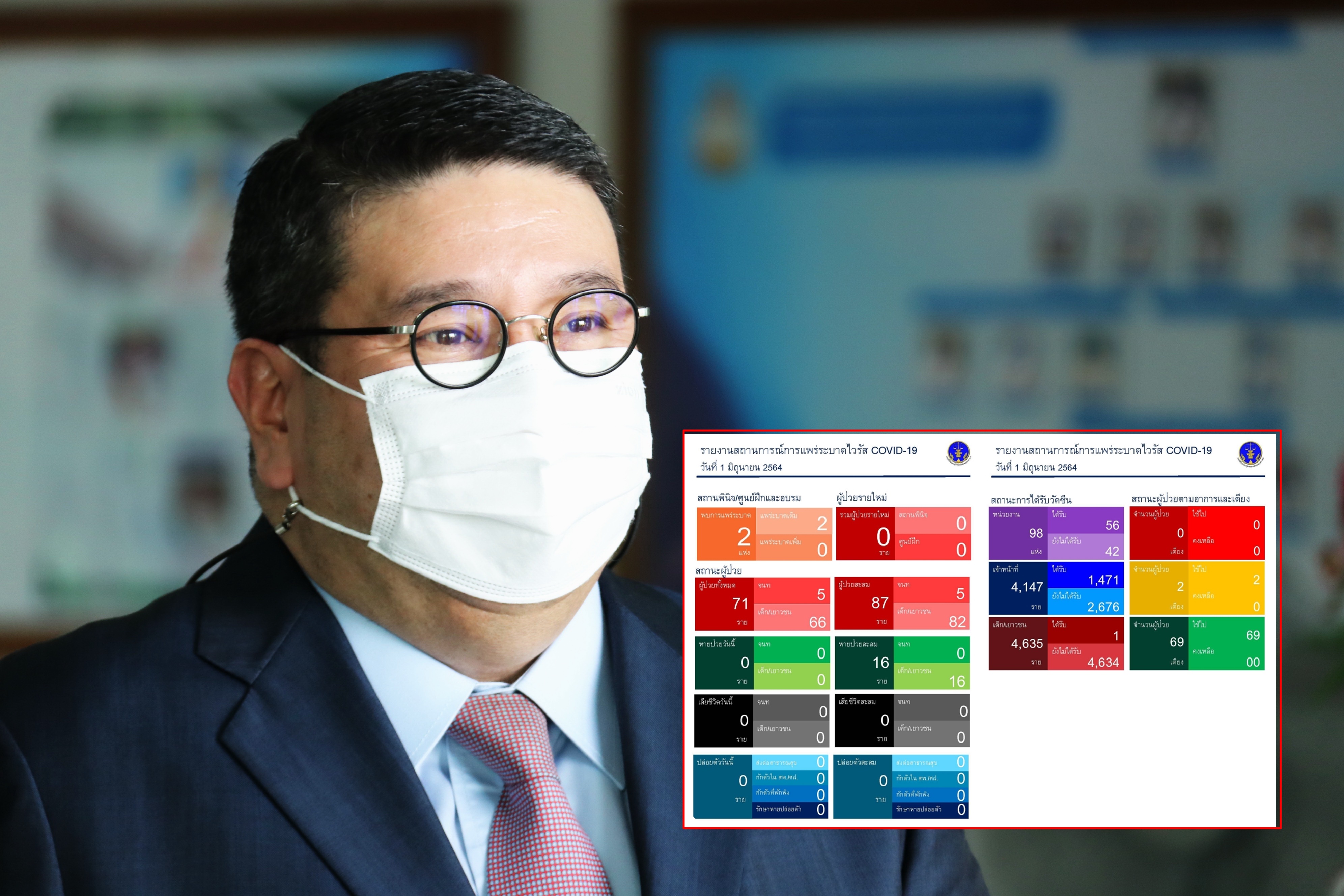 กรมพินิจฯ เผยไม่พบผู้ติดโควิดเพิ่ม และมีเยาวชนที่ติดเชื้อรักษาหายแล้ว 16 ราย 