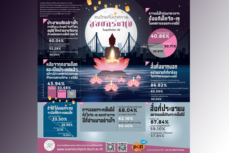 'ดุสิตโพล'เผยลอยกระทงปีนี้ ปชช.ยังกังวลโควิด  ร้อยละ  33.50  เลือกลอยกระทงออนไลน์