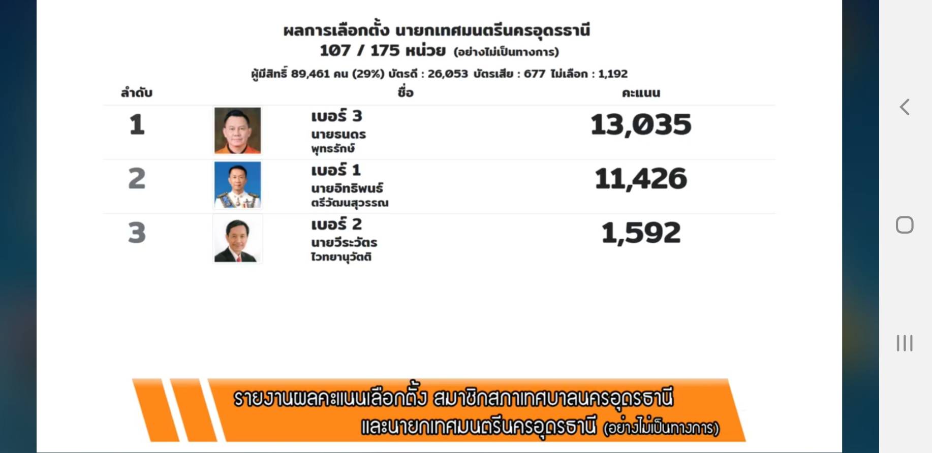 ลุ้นระทึก เลือกตั้งนายกเทศมนตรีนครอุดรธานี จ่อล้มแชมป์เก่า ดร.หรั่งเบอร์ 3 คะแนนนำ ดร.ตุ๋ง