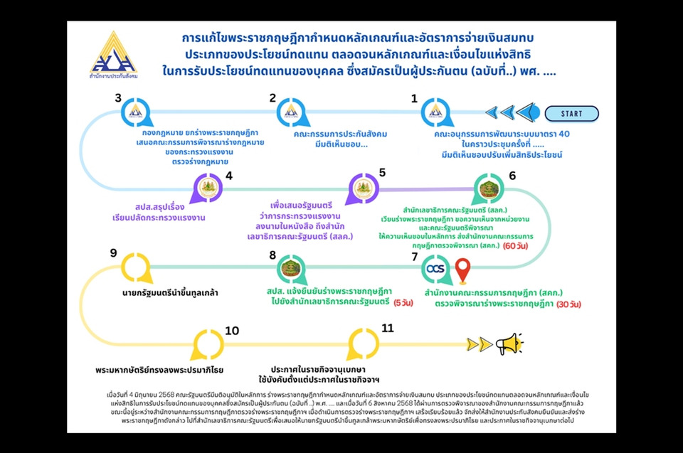 ด่วน! "รัฐบาล" ขยายสิทธิ “ประกันสังคม มาตรา 40” ครอบคลุมแรงงานอิสระ 20 ล้านคน เพิ่มเงินทดแทน ปรับสิทธิประโยชน์ใหม่