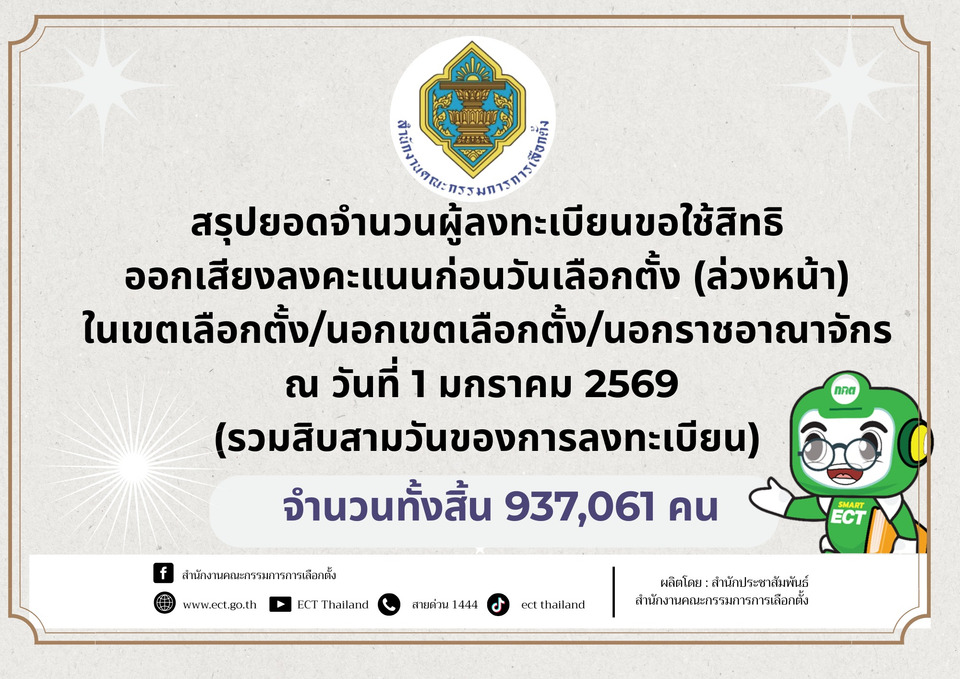 ยอดพุ่ง! คนแห่ลงทะเบียนเลือกตั้งล่วงหน้าเกือบ 1 ล้านราย กกต.เผยนอกเขตครองแชมป์