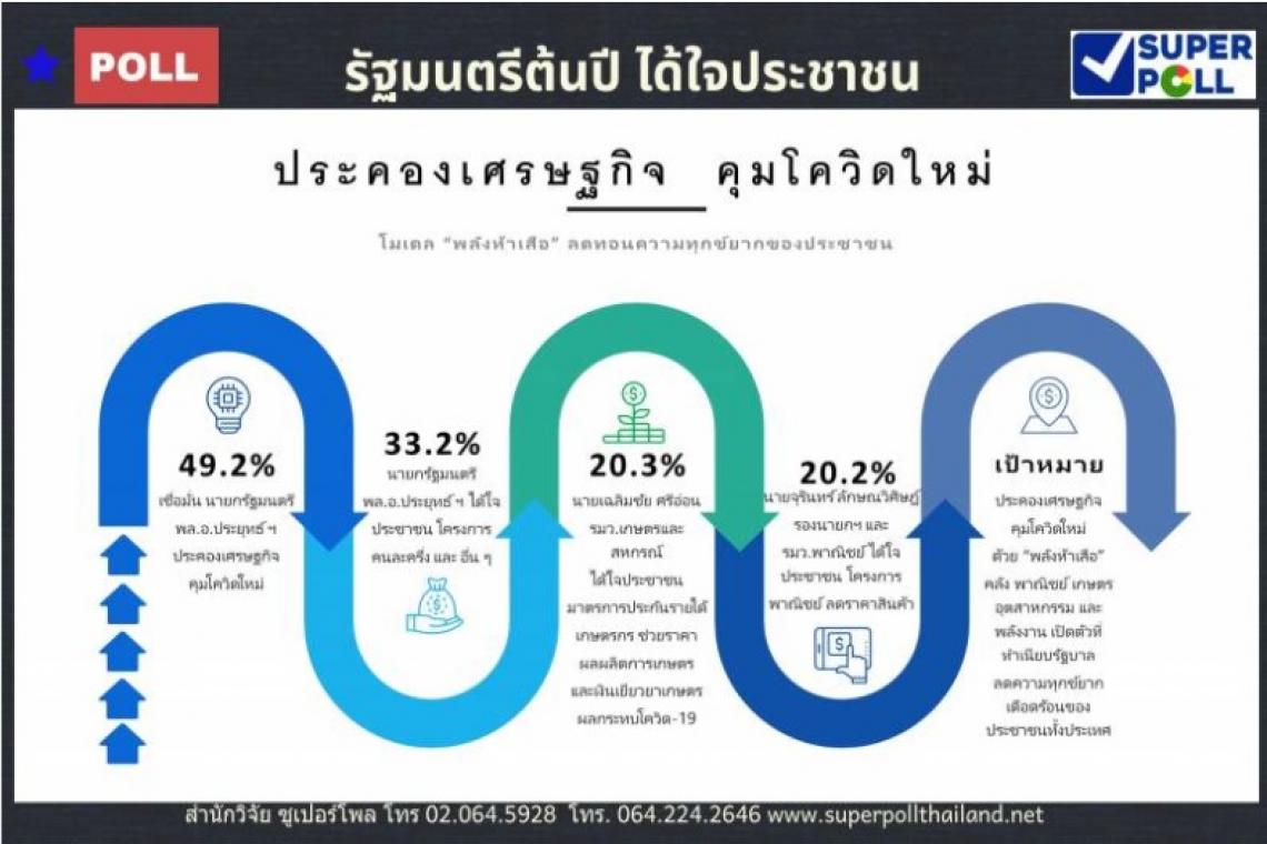  นายกฯได้ใจปชช.แก้ปากท้อง