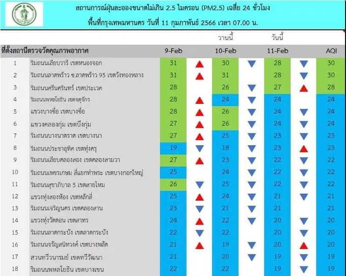 กทม.ค่าฝุ่นเฉลี่ย 8-28 มคก./ลบ.ม. คุณภาพอากาศระดับดีมาก
