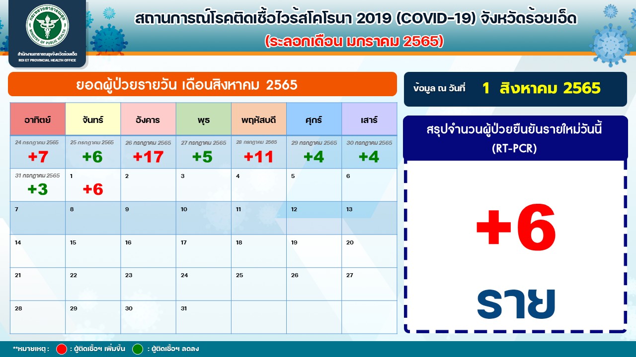 ร้อยเอ็ดติดเชื้อรายใหม่6ราย ใน3อำเภอ