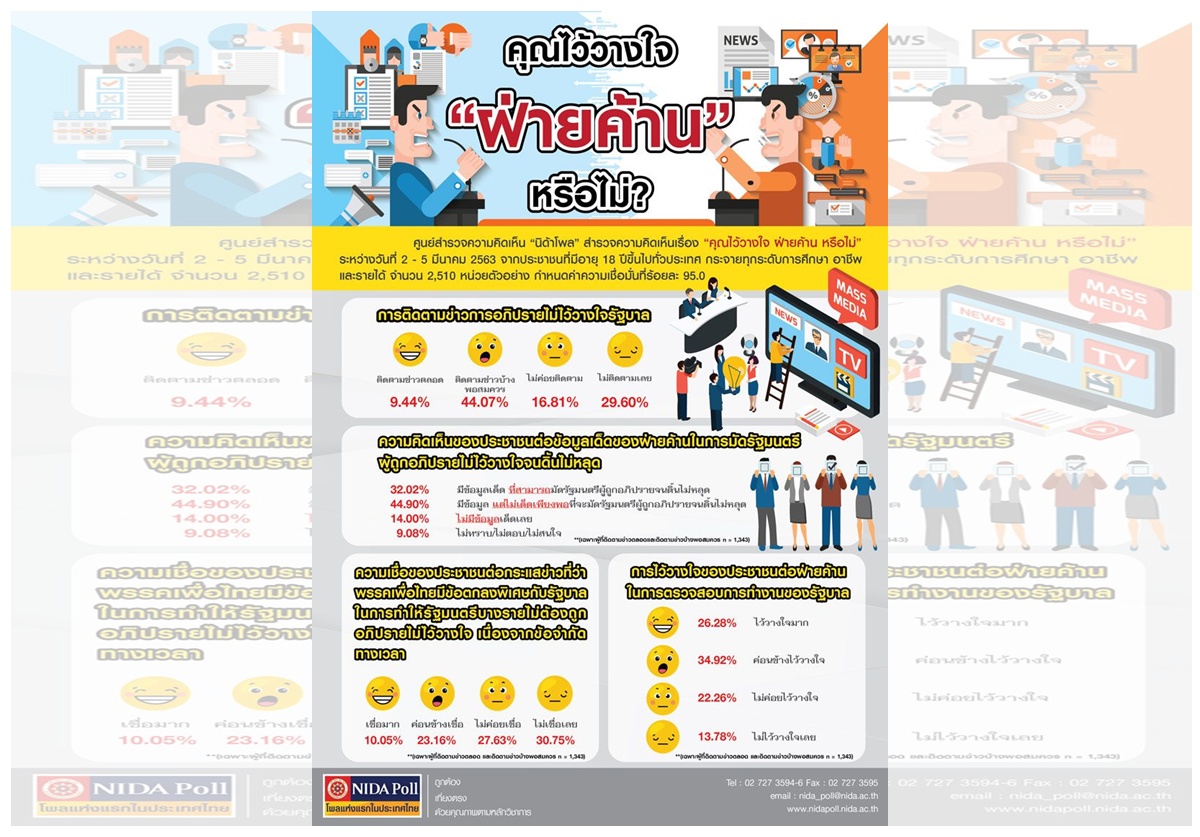 NIDAโพลวางใจฝ่ายค้านซักฟอกแต่ไม่เด็ดพอมัดรมต.-ไม่เชื่อพท.ดีลรบ.