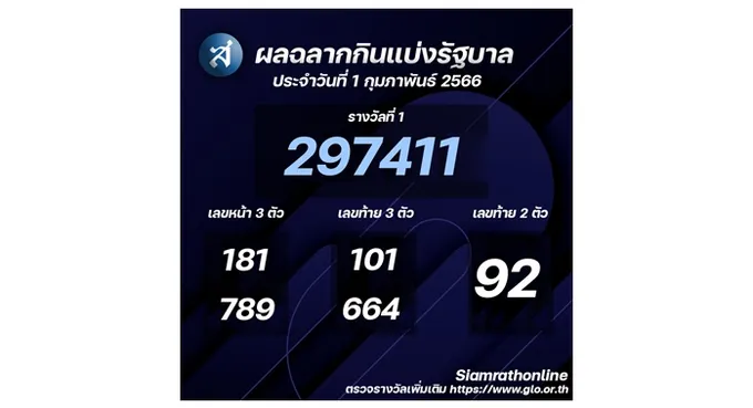 ผลสลากกินแบ่งรัฐบาลงวดประจำวันที่ 1 ก.พ.2566