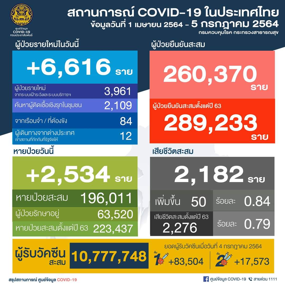คลัสเตอร์ใหม่ โผล่ 7 จุด 5 จว." ตลาดวังน้อยอ่วมสุด เจอ 181 ราย