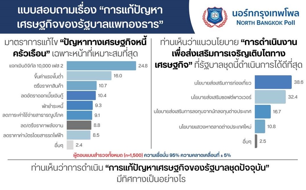 "โพล" ชี้ปชช. ยอมรับการแก้ไขปัญหาเศรษฐกิจ “รัฐบาลแพทองธาร” เผยมีแนวโน้มดีขึ้น 58.7% 