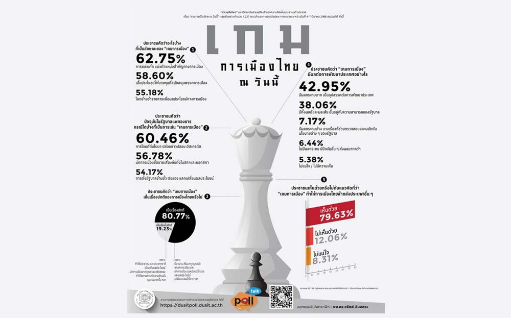 ‘ดุสิตโพล’ เผยคนไทย.มอง ‘เกมการเมือง’เป็นอุปสรรคพัฒนาประเทศ