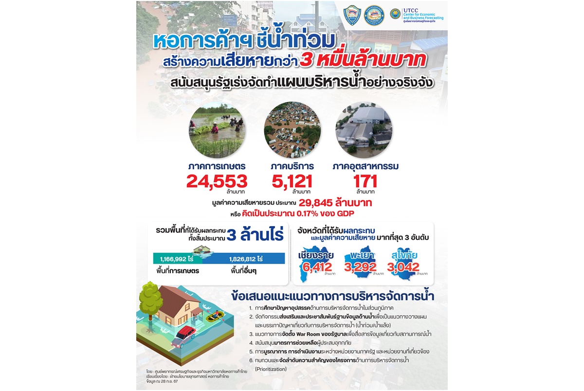 "หอการค้าฯ" ชี้น้ำท่วมเสียหายกว่า 3 หมื่นล้านบาท สนับสนุนรัฐเร่งจัดทำแผนบริหารน้ำอย่างจริงจัง