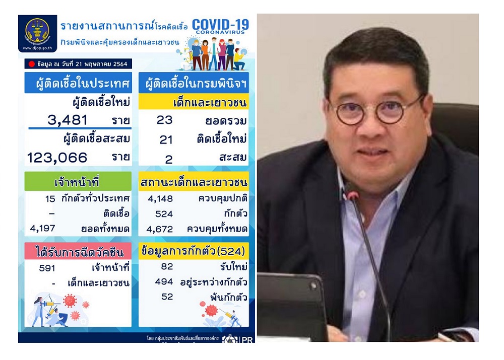 กรมพินิจฯ เผยมีเยาวชนศูนย์ฝึกและอบรมฯ ยะลาติดโควิด 23 ราย  สั่งกักตัวป้องกันเชื้อระบาด-ปิดสถานที่ทำการในศูนย์ฝึกฯทั้งหมด