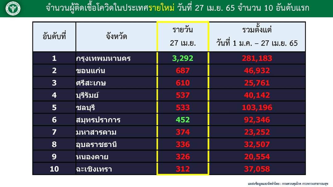 แดงเกือบยกกระดาน! 3 จว."ขอนแก่น-ศรีษะเกษ-มหาสารคาม" ติดเชื้อใหม่พรวดเท่าตัว