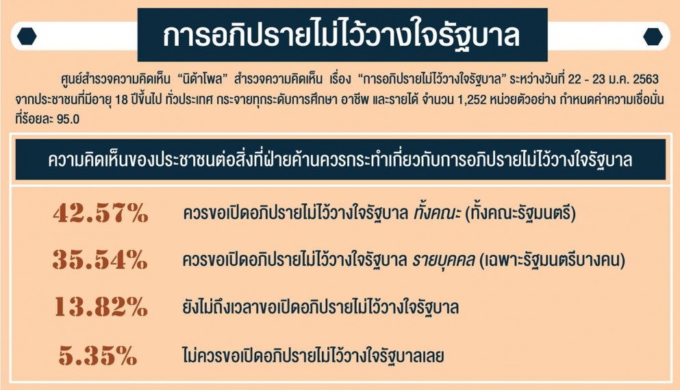 นิด้าโพลชี้คนไทยอยากให้อภิปรายรัฐบาลทั้งคณะ