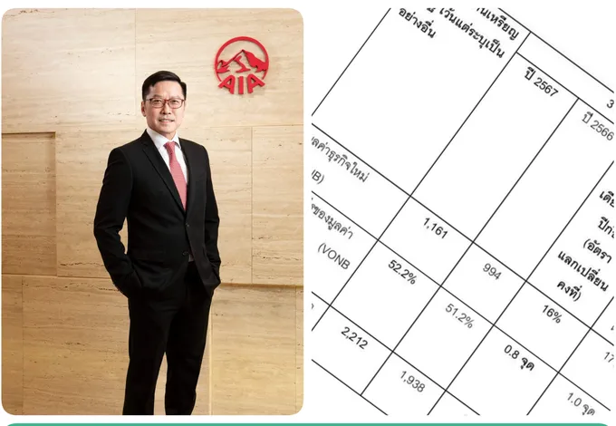 กลุ่มเอไอเอ ประกาศผลประกอบการ Q3 มูลค่าธุรกิจใหม่เพิ่มขึ้น 16% เติบโตขึ้นในทุกภาคส่วน