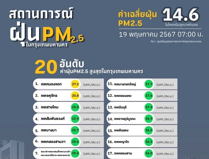 กทม.คุณภาพอากาศอยู่ในเกณฑ์ดีมาก คาดฝนตกร้อยละ 60 ของพื้นที่