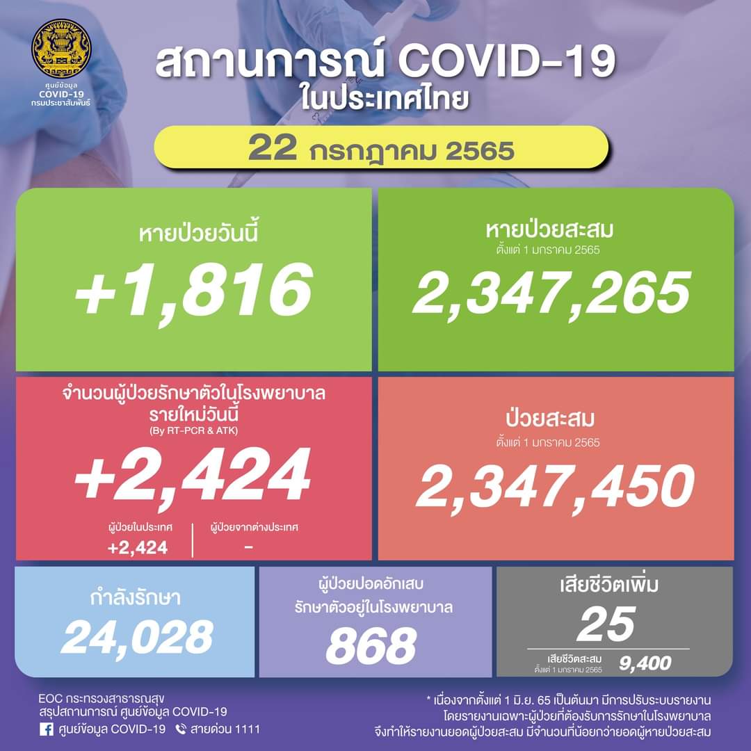 โควิดติดเชื้อรายวัน 2,424 ราย เสียชีวิต 25 ราย พบป่วยปอดอักเสบในรพ. 868 ราย