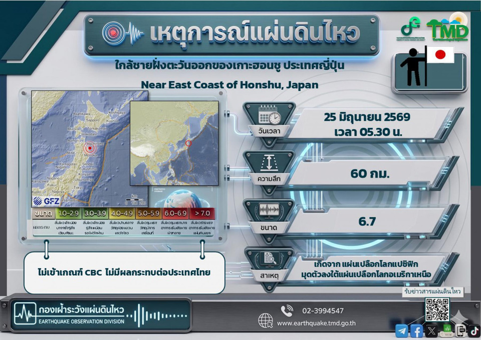ญี่ปุ่นผวา! แผ่นดินไหว 6.9 เขย่านอกชายฝั่งอิวาเตะ สั่งหยุดชินคันเซ็นบางส่วน เตือนจับตาอาฟเตอร์ช็อก