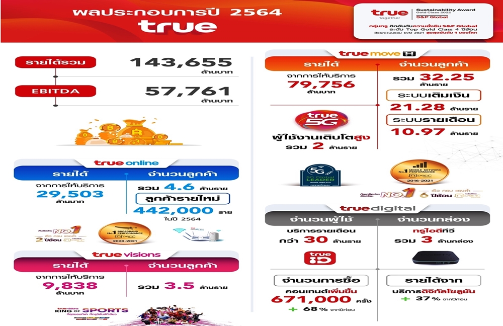 กลุ่มทรู โชว์รายได้ไตรมาส 4 เติบโต ดัน EBITDA เพิ่มขึ้นร้อยละ 10 ในปี 64 