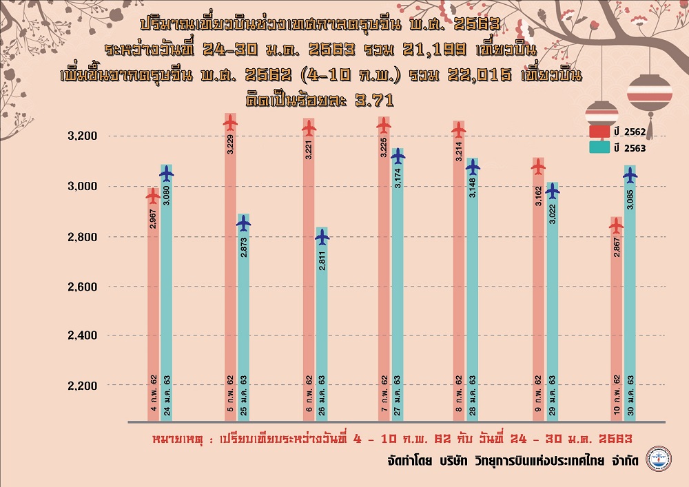บวท.แจงตรุษจีน63 นทท.จีนเบนเข็มบินเที่ยวไทยอันดับ2รองจากญี่ปุ่น