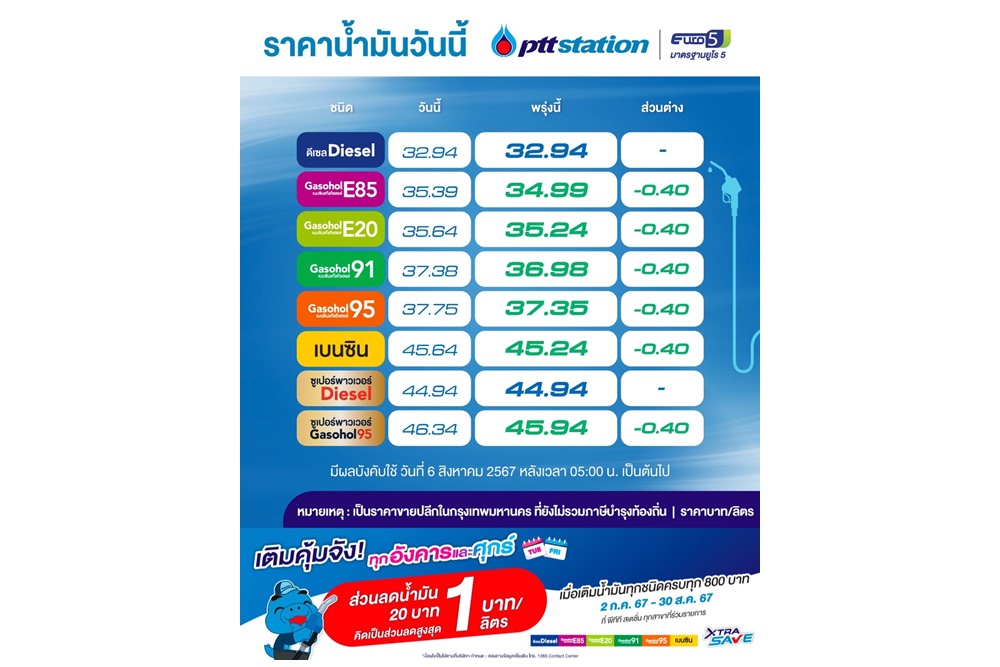 ไม่ต้องรีบร้อน! พรุ่งนี้น้ำมันเบนซิน-แก๊สโซฮอล์ ลงลิตรละ 40 สต./ลิตร