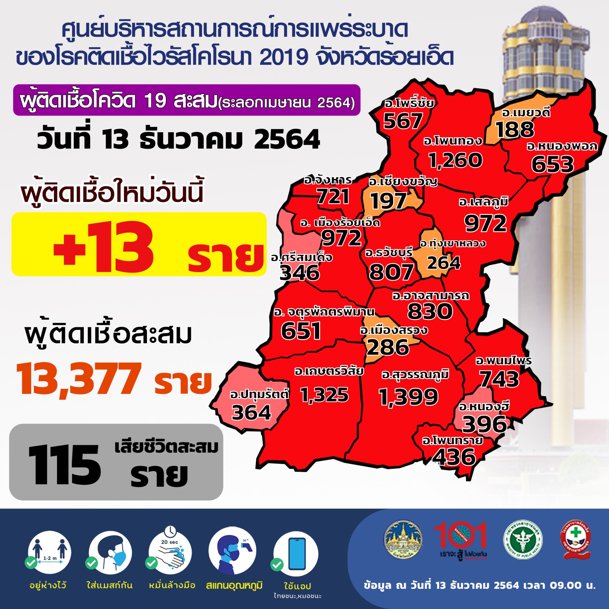 ร้อยเอ็ดพบผู้ติดเชื้อโควิด19 เพิ่มขึ้น 13 ราย