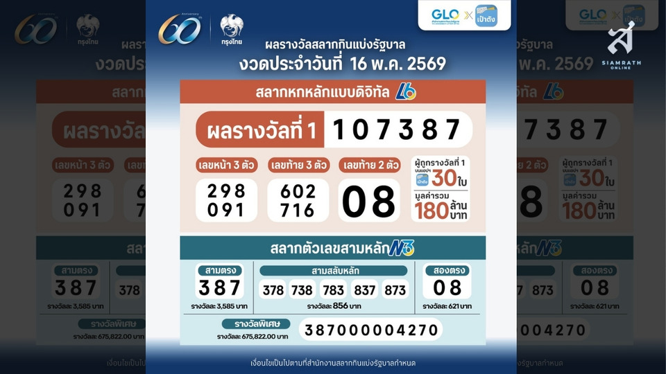 แตกหนัก! สลากดิจิทัล “เป๋าตัง” รางวัลที่ 1 รวม 30 ใบ 180 ล้าน มีผู้โชคดีถูก 4 ใบเพียง 1 คน