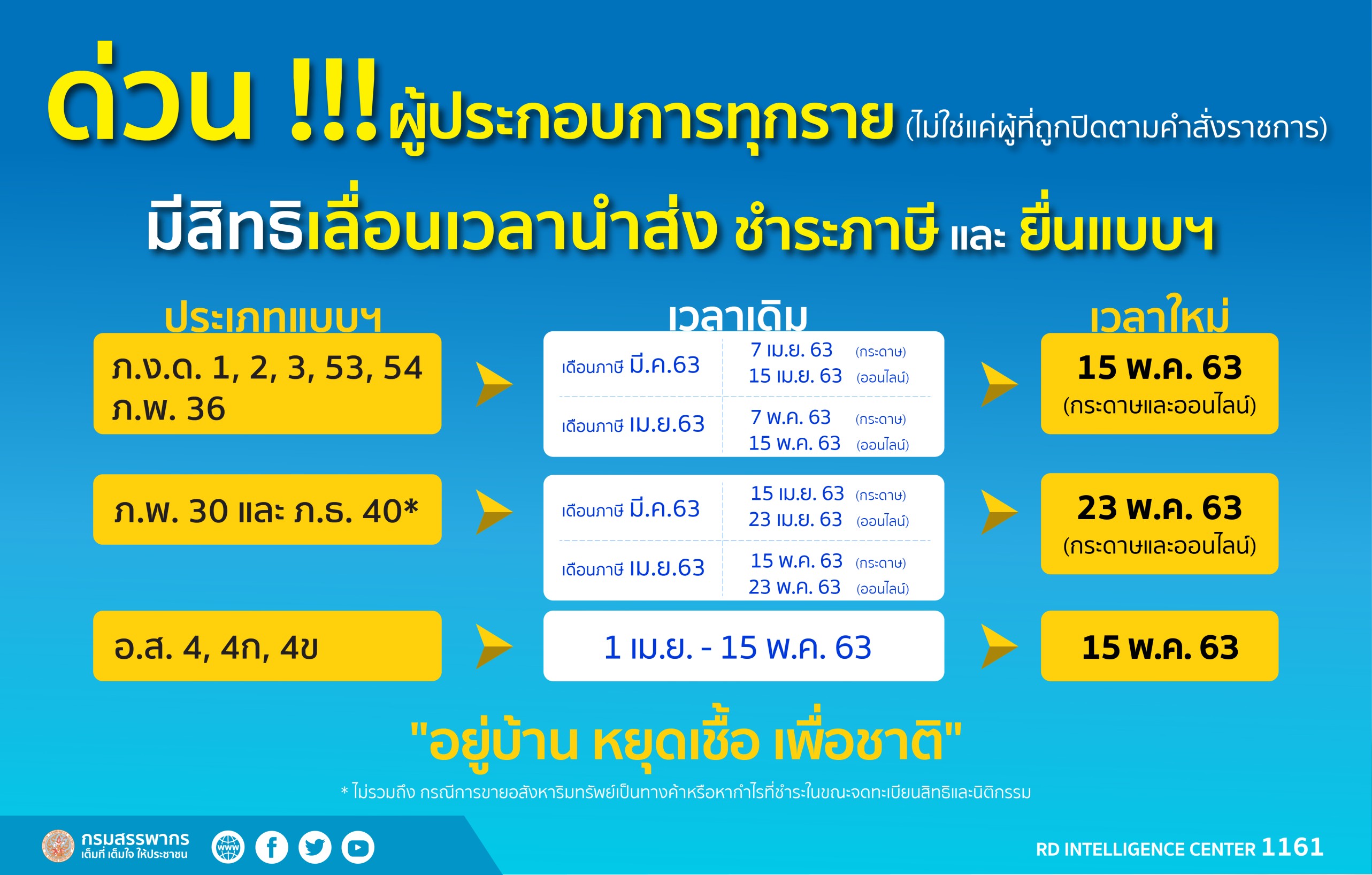 "สรรพากร"ยืดเวลายื่นแบบฯ ให้ผู้ประกอบการทั่วไปสู้ COVID19