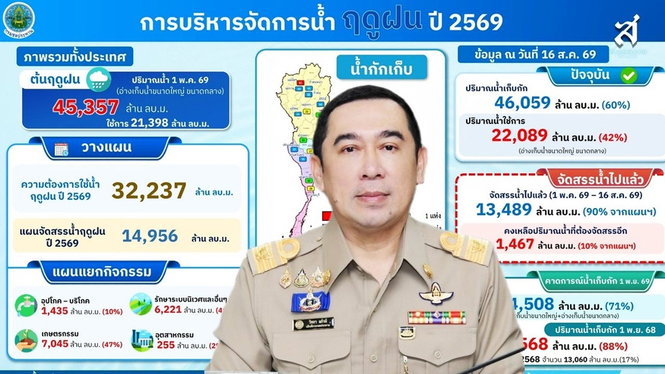 "อธิบดีฯ วิทยา" สั่งบริหารน้ำเชิงประณีต รับมือเอลนีโญ เร่งกักเก็บน้ำทั่วประเทศ