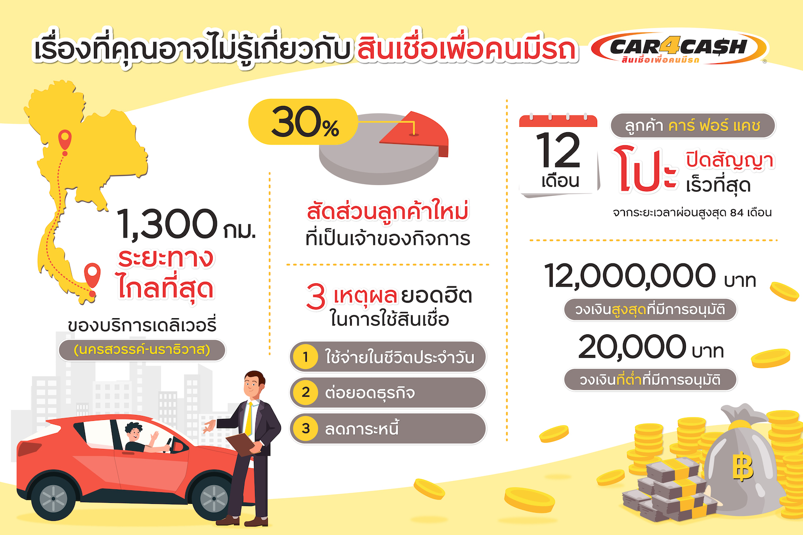 “คาร์ ฟอร์ แคช” เจาะเทรนด์สินเชื่อเพื่อคนมีรถยุคหลังโควิด บริการรีไฟแนนซ์ที่โดนใจต้อง “รวดเร็ว-เปิดกว้าง-หลากหลาย”  