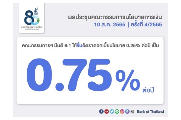 "กนง." มีมติ 6:1 ปรับขึ้นดอกเบี้ยนโยบาย 0.25% เป็น 0.75% มีผลทันที
