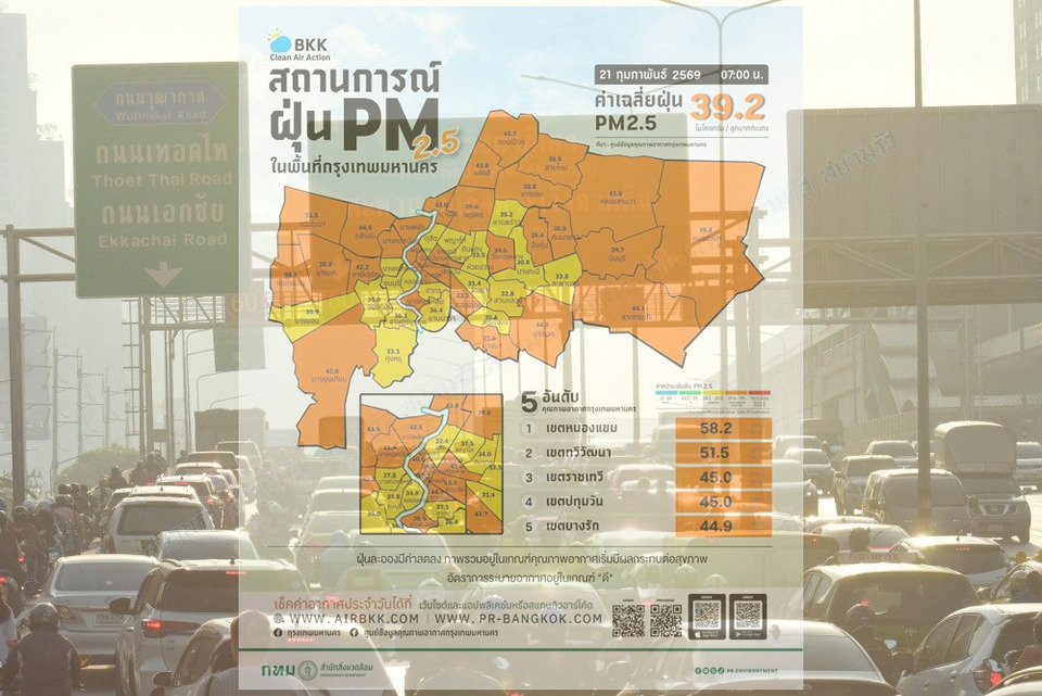 ฝุ่นพิษกรุงเทพฯ พุ่งเกินมาตรฐาน! PM2.5 เฉลี่ยทะลุ 39.2 “หนองแขม”วิกฤตสุด เตือนคนกรุงสวมหน้ากากด่วน