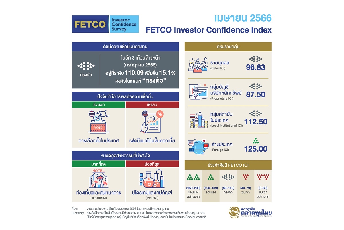 FETCO เผยดัชนีความเชื่อมั่นนักลงทุนอยู่ในเกณฑ์ทรงตัว ลุ้นผลเลือกตั้งหนุนเงินทุนไหลเข้า