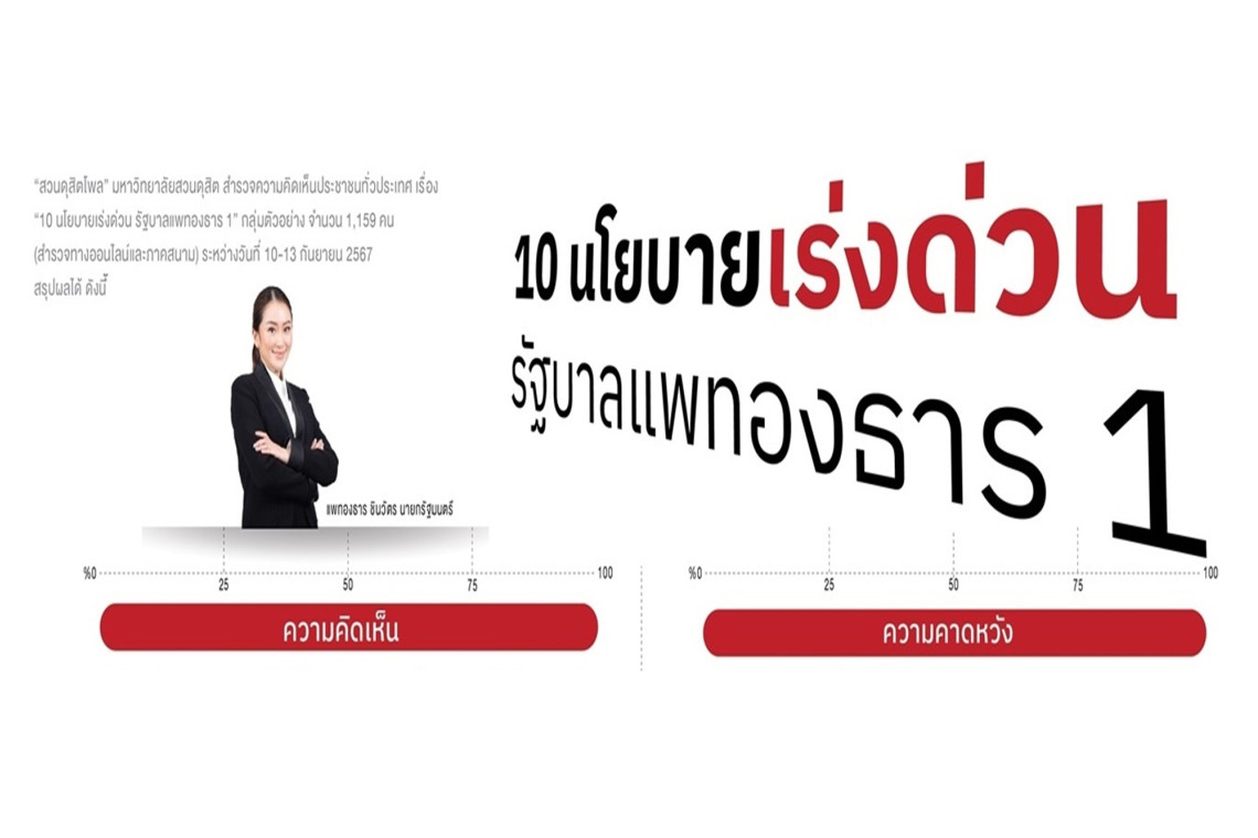  ปชช.หนุน10นโยบายเร่งด่วนรบ.ความคาดหวังเงินดิจิทัลฯน้อย