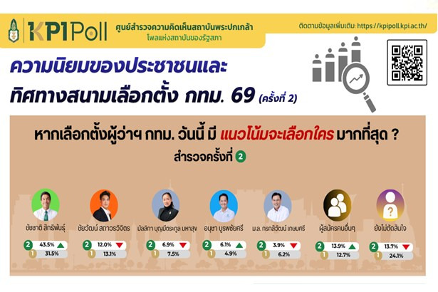 โค้งอันตราย! KPI Poll ชี้ศึกเก้าอี้ผู้ว่าฯ กทม. 2569 ยังไม่นิ่ง สับแหลกนโยบายขายฝันไม่เอา ย้ำต้องโปร่งใสทำได้จริง