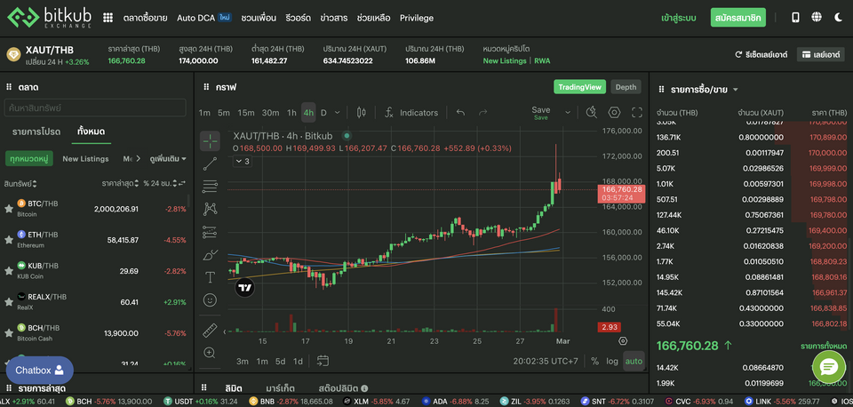 Bitkub Exchange ประกาศพร้อมให้ซื้อขาย Tether Gold ตลอด 24 ชม. 