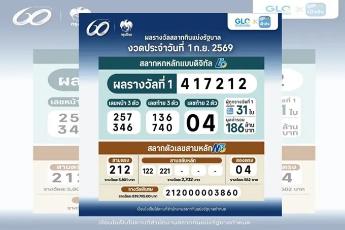 รวยเปรี้ยงข้ามคืน! รางวัลที่ 1 สลากดิจิทัลแตก 31 ใบ รับเต็มๆ 186 ล้าน เช็กผลสลาก 3 หลักได้ที่นี่