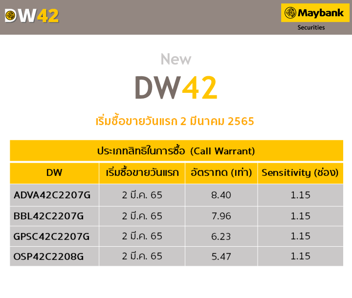 "เมย์แบงก์" ออก DW42 รุ่นใหม่ พร้อมเสนอขายนักลงทุนวันแรก 2 มี.ค.65 เพิ่มทางเลือกลงทุนหุ้นพิมพ์นิยม