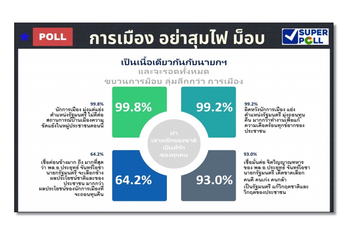 ซูเปอร์โพลชี้ ปชช.ผิดหวังนักการเมืองมุ่งถอนทุนคืน 