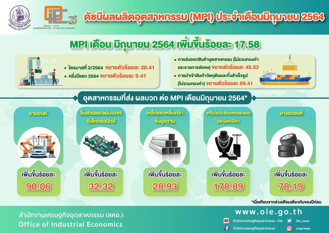 ดัชนีอุตฯ มิ.ย. 64 ขยายตัวเพิ่ม 17.58% บวกต่อเนื่อง 4 ด. ชี้ศก.โลก คู่ค้าสำคัญฟื้นตัว ส่งออกพุ่ง