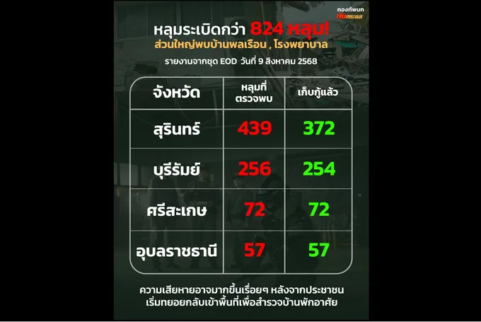 เสียหายเยอะ! พบหลุมระเบิดกว่า 824 หลุม ส่วนใหญ่พบในพื้นที่ "บ้านพลเรือน-โรงพยาบาล"