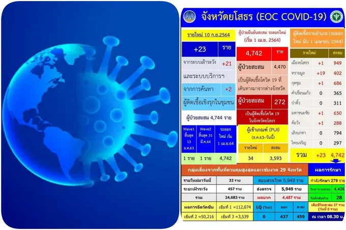 โควิดอำเภอทรายมูล พุ่งรายวันสะสม 402 ราย