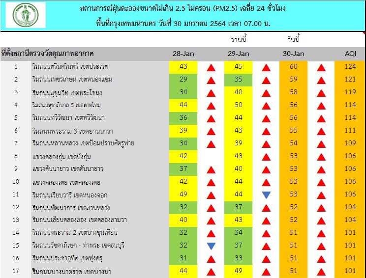 กทม.17 พื้นที่ฝุ่น PM2.5 เกินค่ามาตรฐาน งดกิจกรรมกลางแจ้งเสี่ยงอันตราย