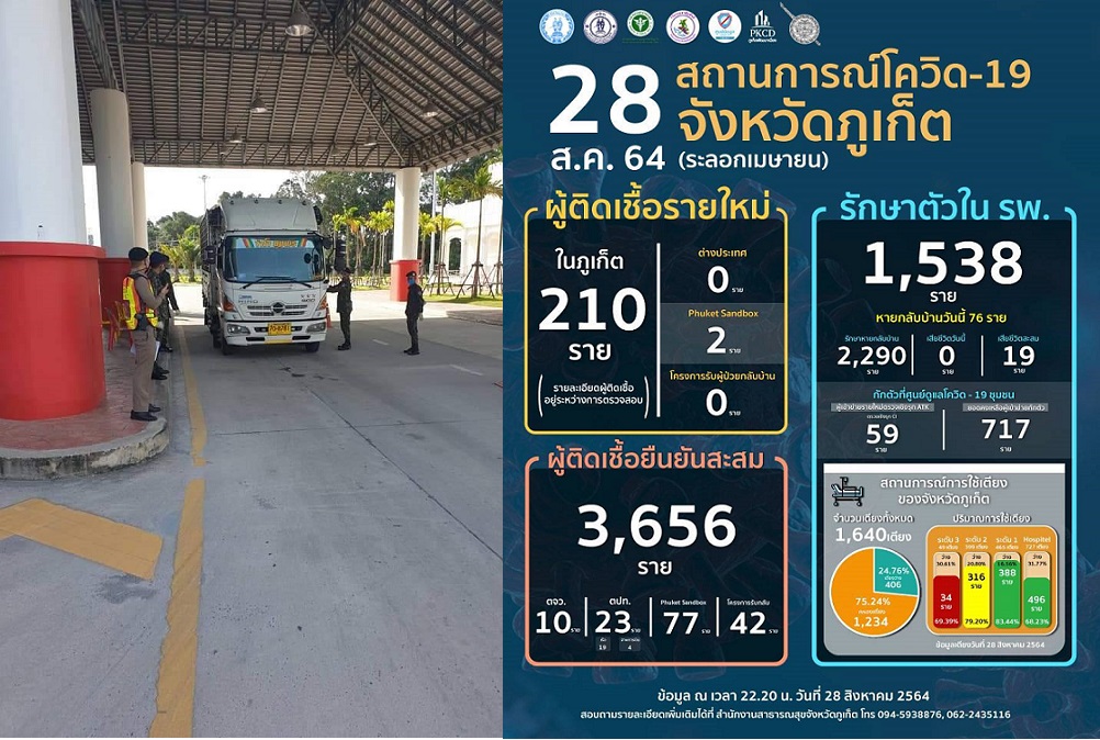 ภูเก็ตติดเชื้อโควิด19 ยังพุ่ง สุ่มตรวจคลัสเตอร์แรงงานต่างด้าว  ชุมชนแออัดเตรียมมาตรการเพิ่ม